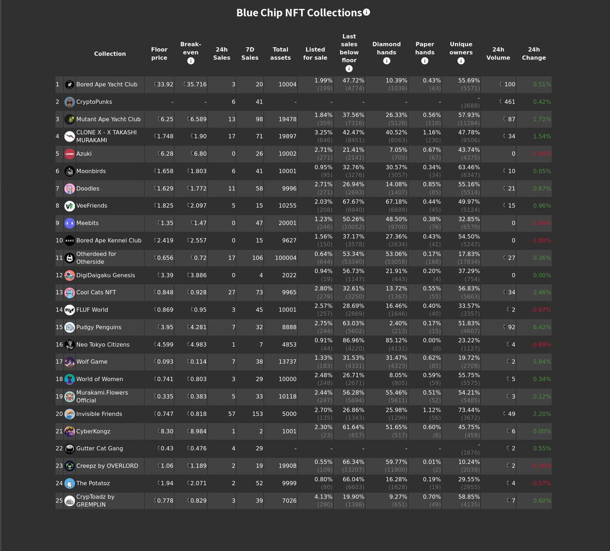 💎 Daily bluechip update: Jul 17th 2023
