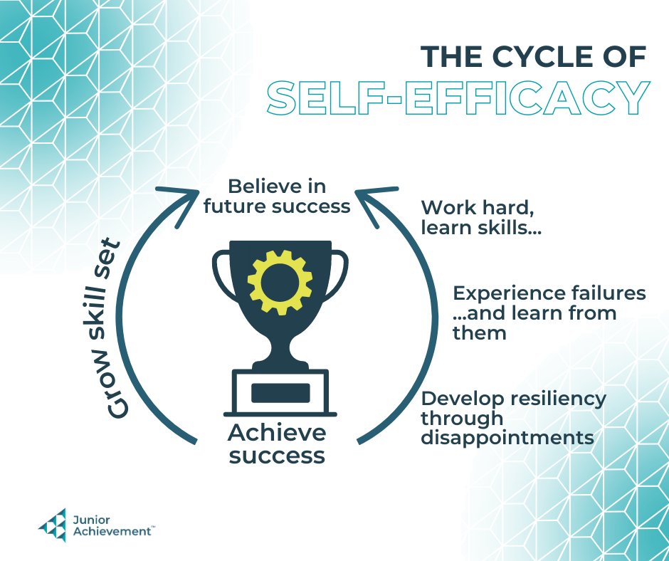 🚀 Unlock potential with the Cycle of Self-Efficacy! Each success fuels students' belief in their abilities, empowering them to aim higher and achieve even more. Embrace their journey of growth and witness the transformative power of self-efficacy. #CycleOfSuccess