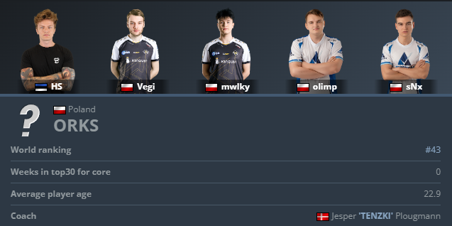 Jesper Mikalski (@tenzkics) on Twitter photo ORKS seeks long-term organizational partnerships.
Ranked #43 on HLTV
Qualified for ESL Pro League Season 18
ESL Challenger League S46
Lineup:
<a href="/Vegi1337/">Vegi1337</a> <a href="/snxcsgo/">sNx</a> @OlimPcsgo <a href="/hscsgo/">Kevin Tarn</a> <a href="/mwlkycs/">mwlky🇯🇵</a>. tenzki as coach, turtle as assistant coach.
Contact: DM or tenzkicsgo@gmail.com ORKS seeks long-term organizational partnerships.
Ranked #43 on HLTV
Qualified for ESL Pro League Season 18
ESL Challenger League S46
Lineup:
<a href="/Vegi1337/">Vegi1337</a> <a href="/snxcsgo/">sNx</a> @OlimPcsgo <a href="/hscsgo/">Kevin Tarn</a> <a href="/mwlkycs/">mwlky🇯🇵</a>. tenzki as coach, turtle as assistant coach.
Contact: DM or tenzkicsgo@gmail.com