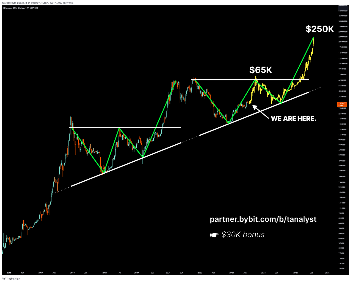 AO_btc_analyst's tweet image. #BITCOIN BULL RUN BEGINS.