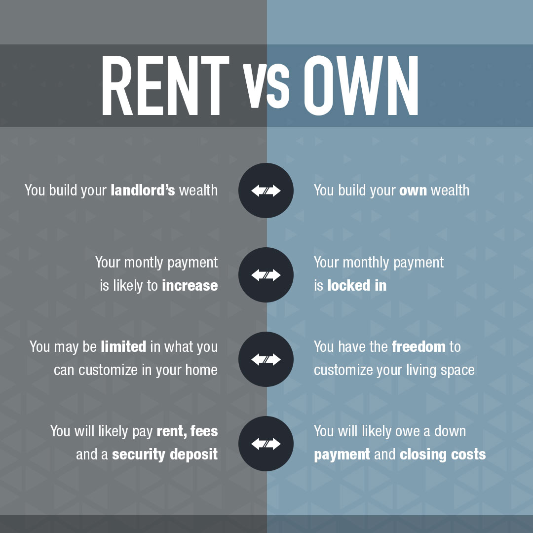 Still debating whether you should rent or own? Here are some simple comparisons. When do you want to buy your first home?

Christela Amonkou, Real Estate Advisor
linktr.ee/christelarealt… facebook.com/10608245198754…