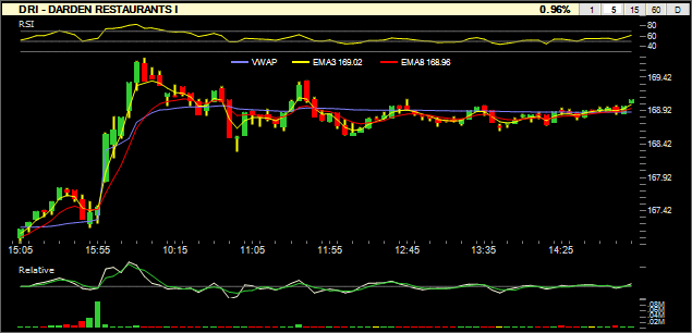 StockAlarms's tweet photo. #BullishAlert 
Bullish Stock Alert: $DRI at $169.04

This alert is meant for swing and day traders. For details, please see the pinned tweet on top of our profile.

#StocksToWatch #DayTrading https://t.co/fGHIqh4O59