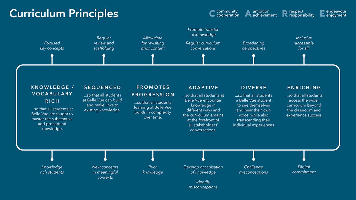 Finish off the academic year then next week the work starts to prepare the launch of our principles for Quality of Education. 

Curriculum