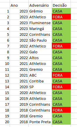 RR_VASCO's tweet image. Sorteio da Semifinal da Copa do Brasil contra o @Gremio saiu
Desde 2018 o flamengo jogou 20 confrontos da Copa do Brasil, em 15 o sorteio da CBF definiu eles decidindo em casa.
Pode ser apenas sorte, mas...+