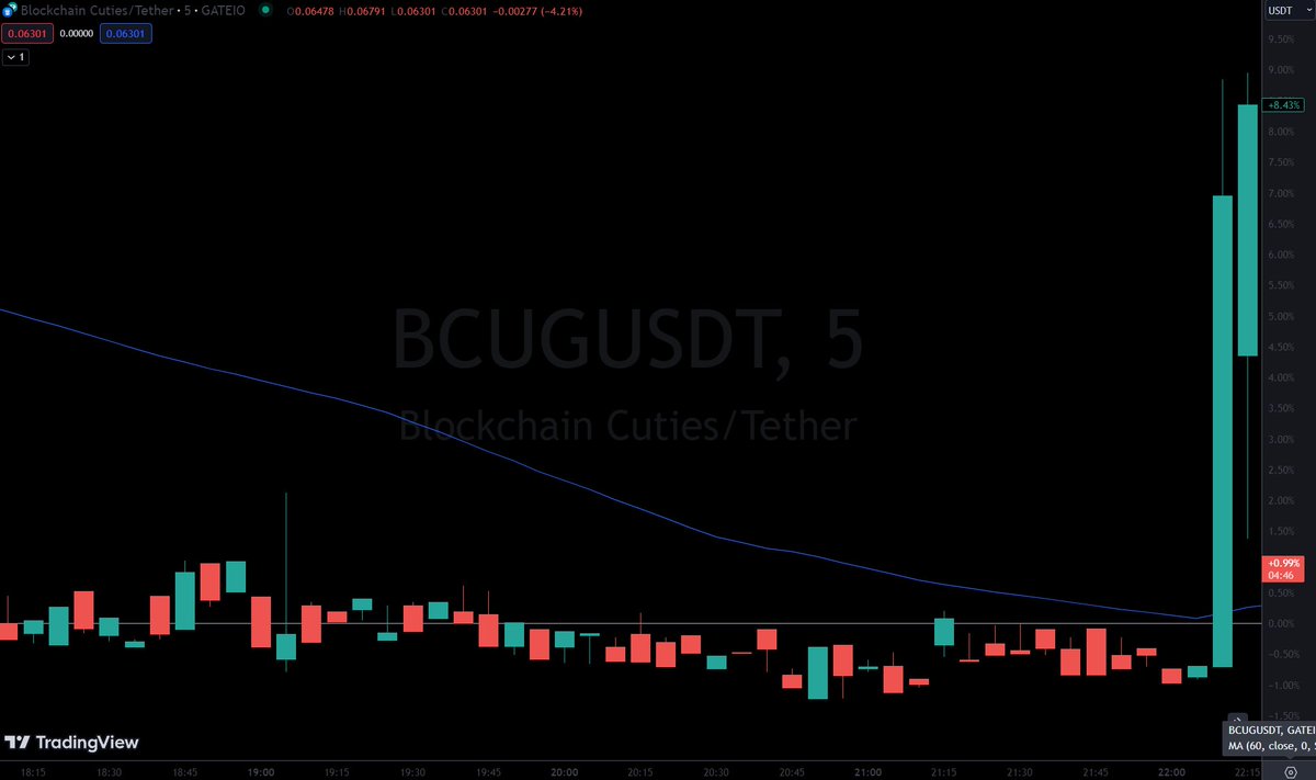 BlockchainCutie's tweet image. JUST NOW:
#BCUG +11% today!
#Crypto #BlockchainCuties