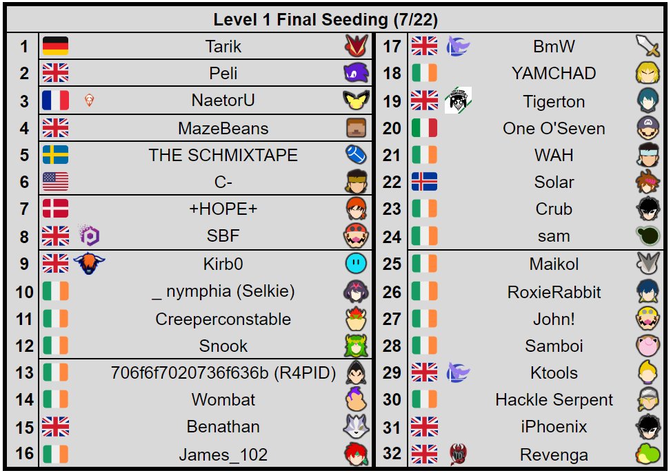 Level 1 Final Seeding. Biggest EU event this weekend, and an UltRank B-tier featuring a lot of top Irish players plus plenty of out of region invaders.
