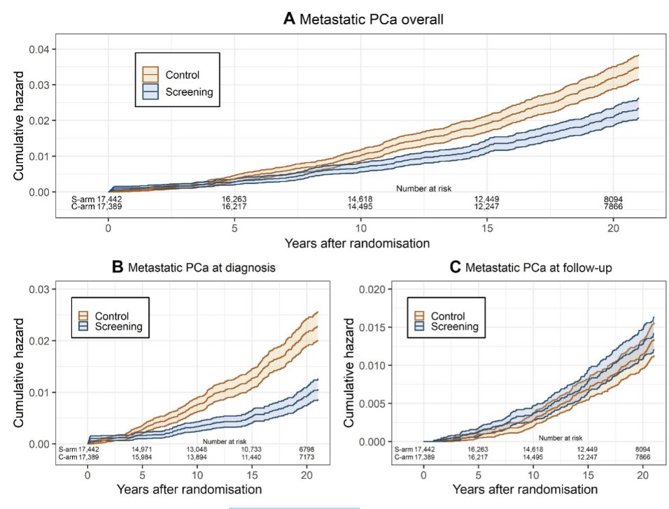 Check out this detailed 21-year follow-up on the impact of PSA-based screening on #ProstateCancer morbidity and mortality from the Rotterdam section of the European Randomized Study of Screening for Prostate Cancer #ERSPC > bit.ly/463okHx @IvodeVos @MoniqueRoobol