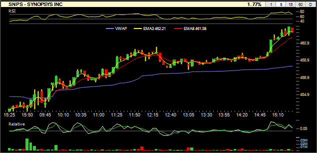 StockAlarms's tweet photo. #BullishAlert 
Bullish Stock Alert: $SNPS at $462.29

This alert is meant for swing and day traders. For details, please see the pinned tweet on top of our profile.

#SwingTrading #StockPicks https://t.co/FRcPxfkvcX