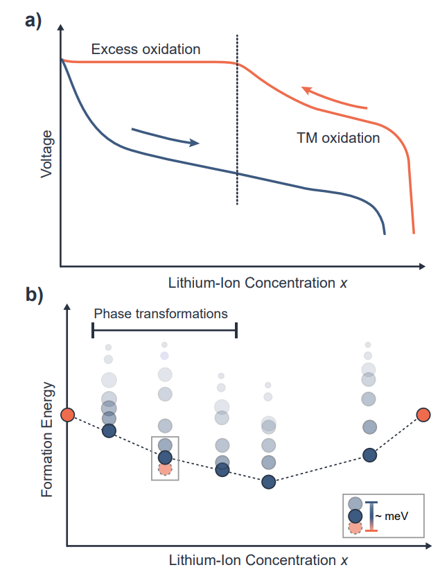 ixfoduap's tweet photo. Our paper on quantum simulation of lithium-excess batteries has been published! Quantum algorithms are still expensive, but we keep improving them and we keep getting better at identifying realistic applications https://t.co/FL3KL5jtV5 https://t.co/SIVDpPaJHB