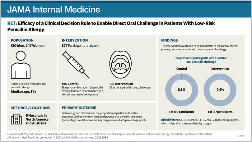 Antibiotic Steward Bassam Ghanem 🅱️C🆔🅿️🌟 (@absteward) on Twitter photo Wow!
🔥The PALACE RCT 🔥 <a href="/TrubianoJason/">Jason Trubiano 🆔</a> et Al <a href="/JAMAInternalMed/">JAMA Internal Medicine</a>
Direct oral penicillin challenge in patients with a low-risk penicillin allergy was noninferior compared with standard-of-care skin testing followed by oral challenge
Thanks <a href="/Inox94/">Ignacio uman</a>
jamanetwork.com/journals/jamai… Wow!
🔥The PALACE RCT 🔥 <a href="/TrubianoJason/">Jason Trubiano 🆔</a> et Al <a href="/JAMAInternalMed/">JAMA Internal Medicine</a>
Direct oral penicillin challenge in patients with a low-risk penicillin allergy was noninferior compared with standard-of-care skin testing followed by oral challenge
Thanks <a href="/Inox94/">Ignacio uman</a>
jamanetwork.com/journals/jamai…