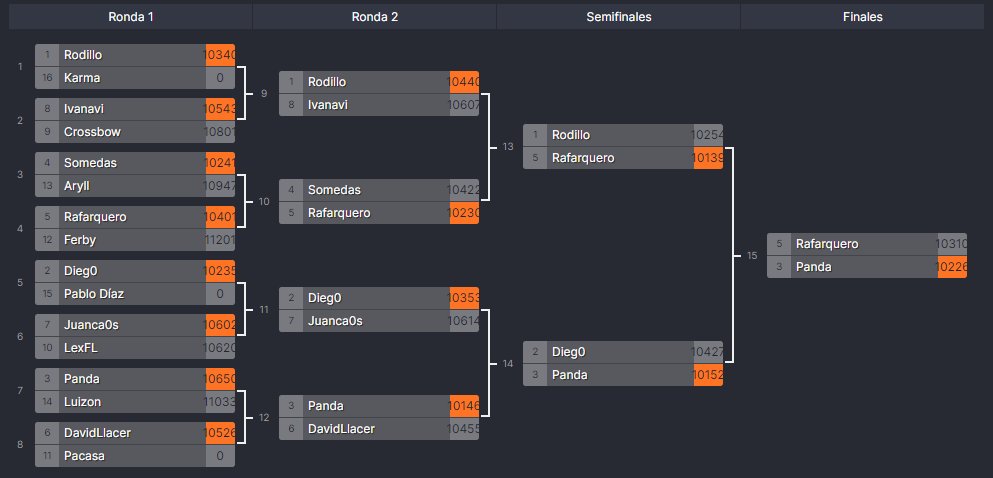 ExpeSpeedrun's tweet image. Después de 1 día asimilándolo, la #EXSPLive llegó a su fin, ¡y fue un auténtico éxito!

Muchísimas gracias a toda la comunidad por haber hecho de éste evento algo inolvidable. Y felicidades a Panda por ser el merecido ganador de ésta edición!

Nos vemos pronto... 😏