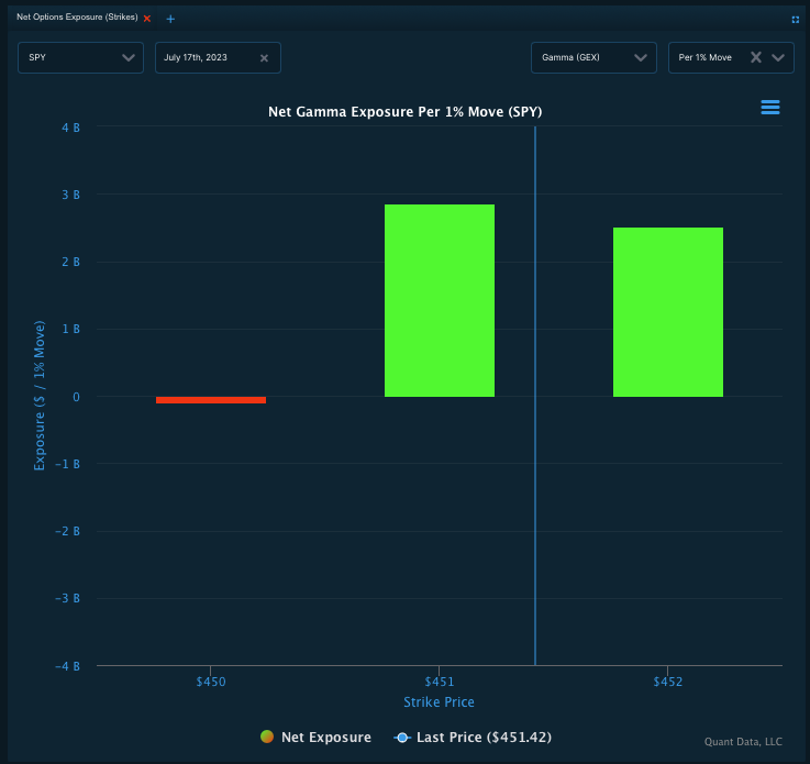 Quant Data On Twitter Gamma Exposure For SPY On The 0DTE Expiry quant-data-on-twitter-gamma-exposure-for-spy-on-the-0dte-expiry