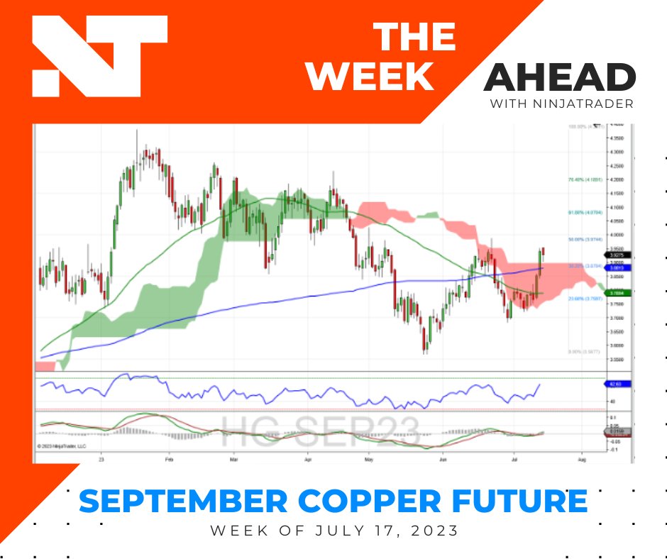 September Copper futures had a big week, crossing above both the 50-day and 200-day moving averages, as well as the top of the Ichimoku cloud. Friday’s stall couldn’t quite get back to the cloud, though.

Read more: https://t.co/LdZi8sRMeJ https://t.co/lskJq8XVPY