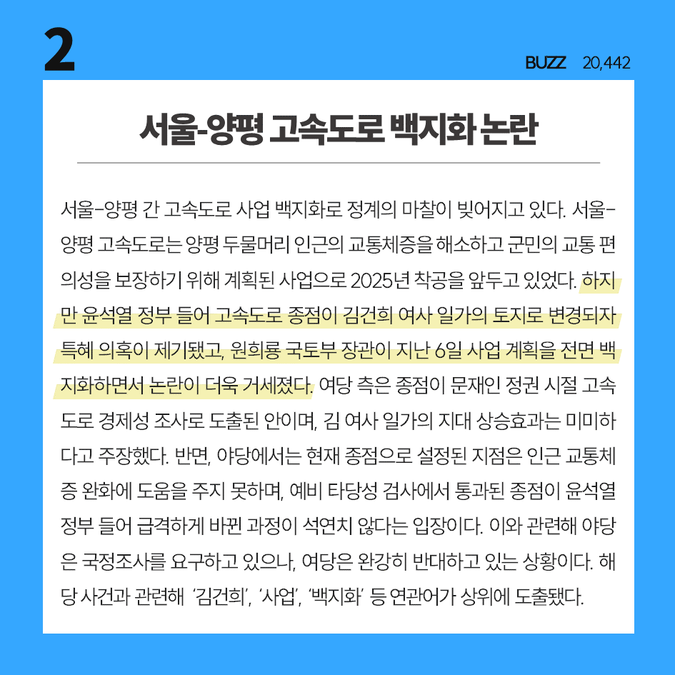 [2023 7월 2주] 빅데이터로 보는 주간이슈 TOP10            
타파크로스가 분석한 주간이슈 TOP10입니다             
 3위부터 10위까지의 내용은 홈페이지에서 확인할 수 있습니다📋
tapacross.co.kr 
#주간이슈TOP10 #타파크로스 #빅데이터 #이강인  #서울양평고속도로 #스레드 #김여정