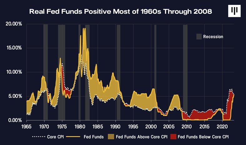 #Bitcoin Interest rates probably have to go higher for longer than most people think.