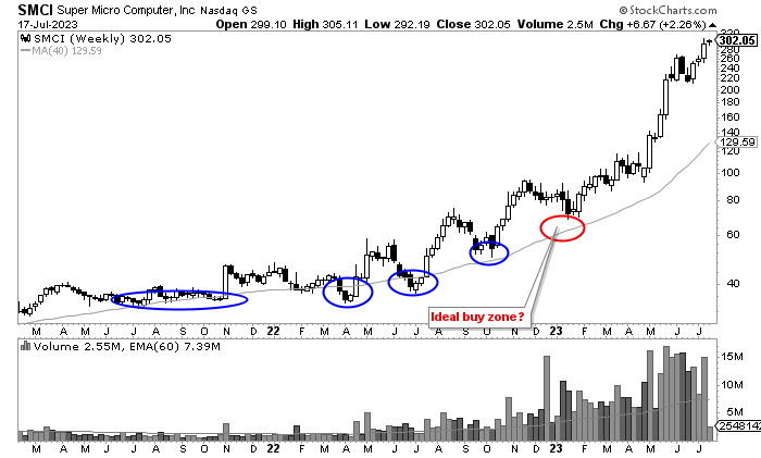 cperruna's tweet image. $SMCI - $302.05

Same chart with markings from January.

It was $84.39 when posted and slipped down to $69.02 (briefly hitting that buy zone).

+337%