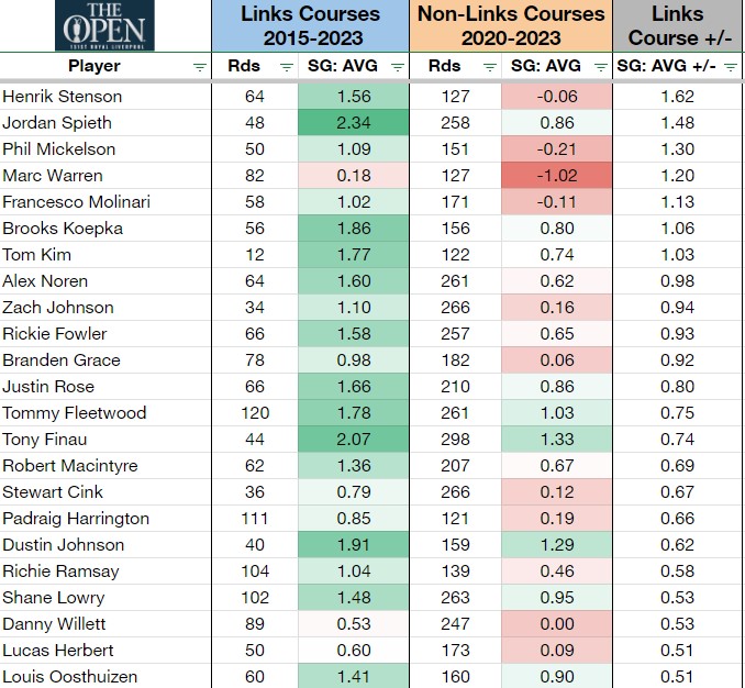 PGASplits101's tweet photo. Ever wondered who the "links specialists" are compared to their performance on parkland-style courses? With Royal Liverpool being a true links course, here are the best and worst players since 2015 in #TheOpenChampionship field on links tracks, including their +/- performance on links compared to their non-links course baseline (min. 12 rounds).