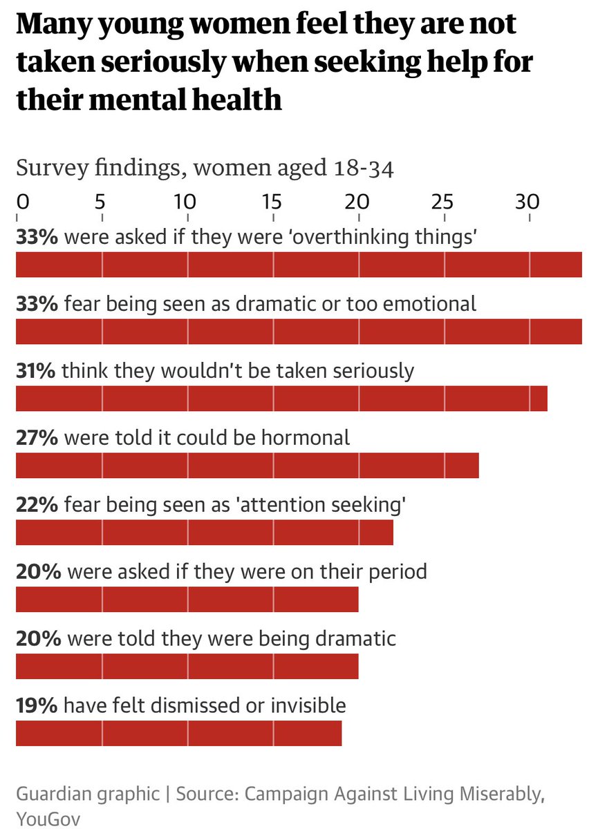 Something is seriously wrong here. We need to ask very seriously why. 

Stop treating young women as emotionally aberrant.

Instead of trying to fix the young girl who feels hopeless, let's focus on repairing the world that adds to her hopelessness #teenmentalhealth