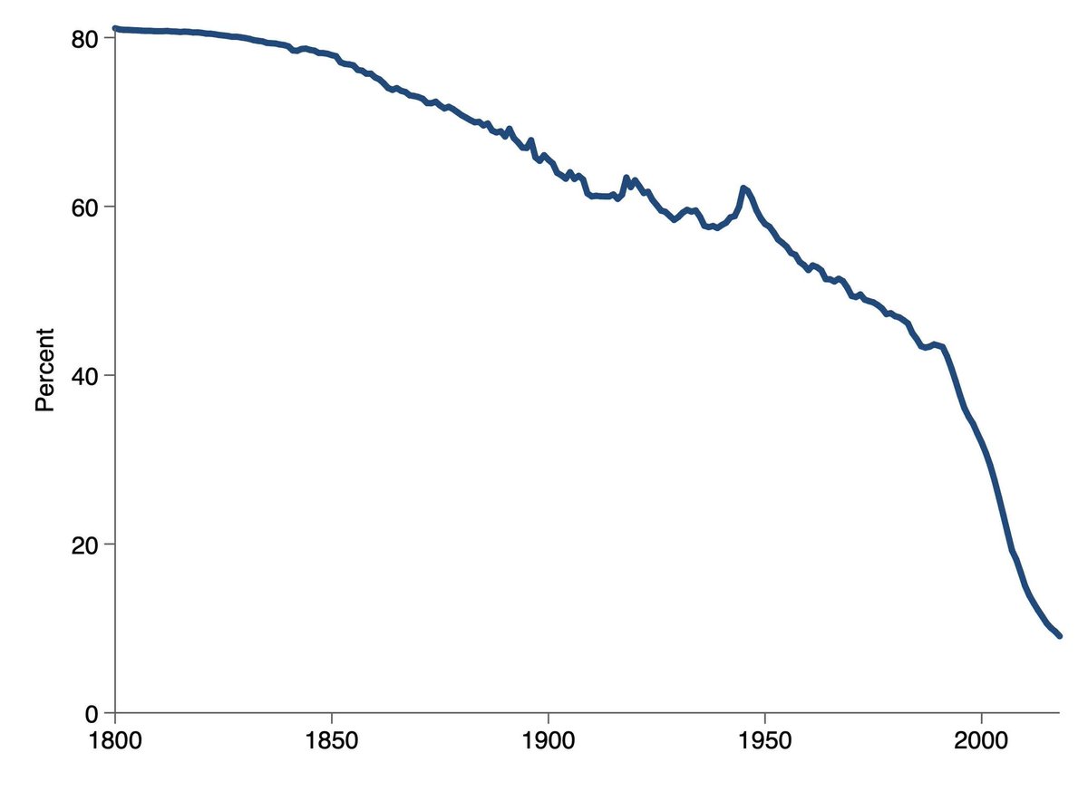 2100e4's tweet photo. @kennelproud @DC_Explorer @ZacYungblut @anandc Enjoy the chart.  I lived in a 3rd world country for a decade.  I know what poverty is, and what we have in the world is nothing compared to how it used to be 100+ years ago.

https://t.co/xs5uLAh4bz https://t.co/c8emXeR4gD