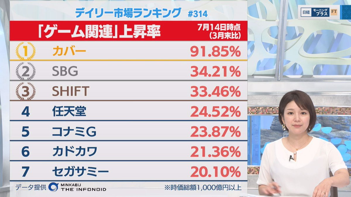 18日（火）#BSテレ東 #日経モーニングプラスFT 【#デイリー市場ランキング ＃314】 #マイクロソフト が進める #ゲーム 大手  #アクティビジョン・ブリザード の #買収 が注目されてます。そこで「#ゲーム関連」銘柄の4月以降の上昇率。4位は #任天堂。#ニンテンドー ...