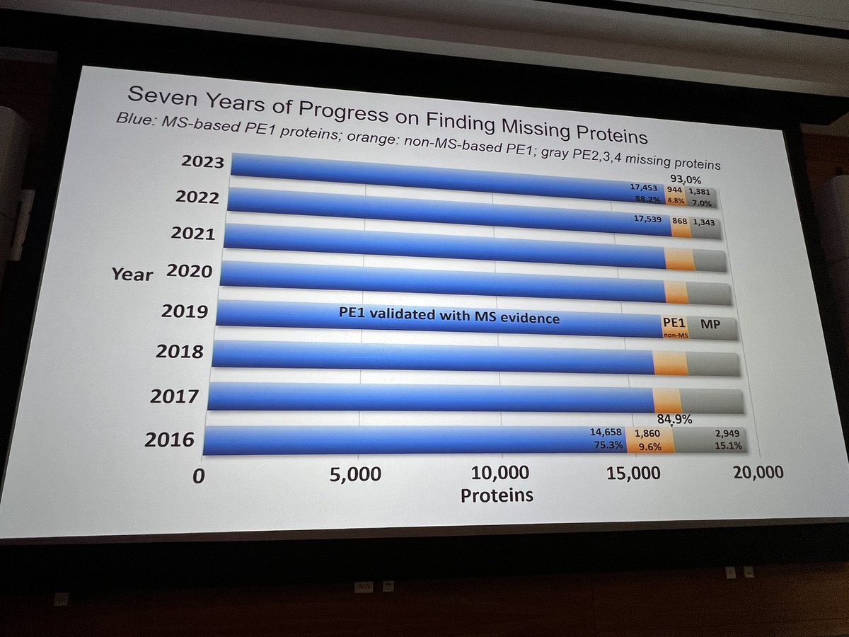 Rob Moritz (@r_l_moritz) on Twitter photo Final talk of the day rounding out #cascadiaproteomics is Gil Omenn reporting the Human Proteome status with now only 1381 proteins without evidence representing 7% of the total. Almost there and huge effort from the <a href="/hupo_org/">Human Proteome</a> Human Proteome Project. Final talk of the day rounding out #cascadiaproteomics is Gil Omenn reporting the Human Proteome status with now only 1381 proteins without evidence representing 7% of the total. Almost there and huge effort from the <a href="/hupo_org/">Human Proteome</a> Human Proteome Project.