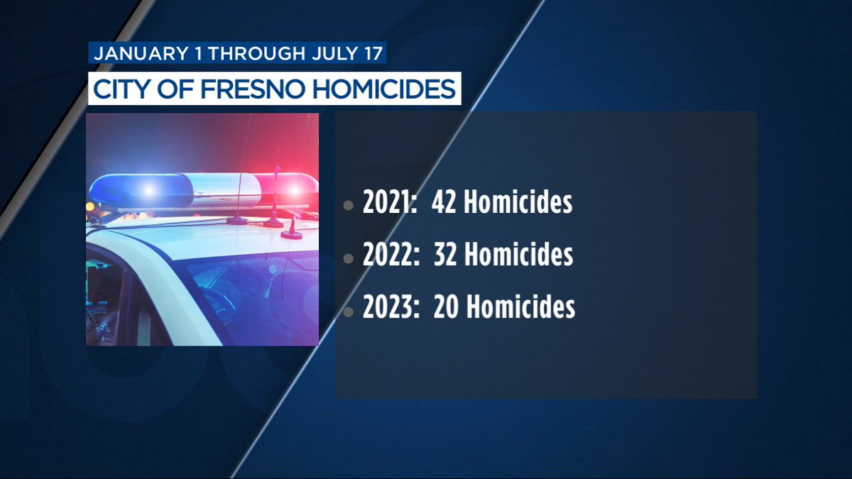 Fresno police are investigating two separate homicides from over the weekend.

While police say homicides are down 41% this year compared to last year, they say both of the victims are believed to be innocent and neither of them deserved to die: https://t.co/ARNrgbgV6T @ABC30 https://t.co/9mYQ4r4gzr