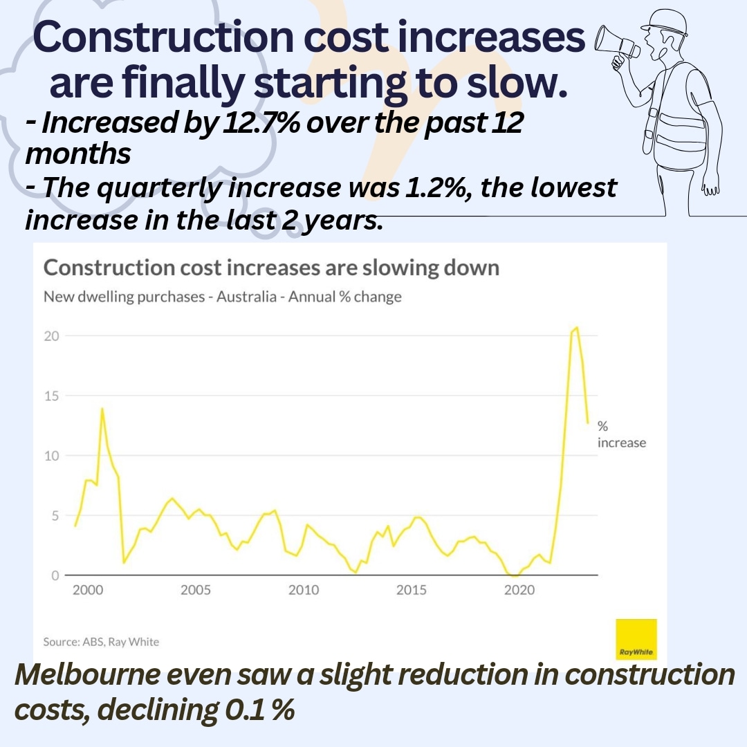 Construction cost increases are finally starting to slow.

#homebuilder
#homebuyers #realestateupdates #happyfinancial #homedecor #familyhome #firsthomebuyers #financialhardship #liquidation #builder #homeprovider #construction #gurmindersingh #raywhite #alpharealty