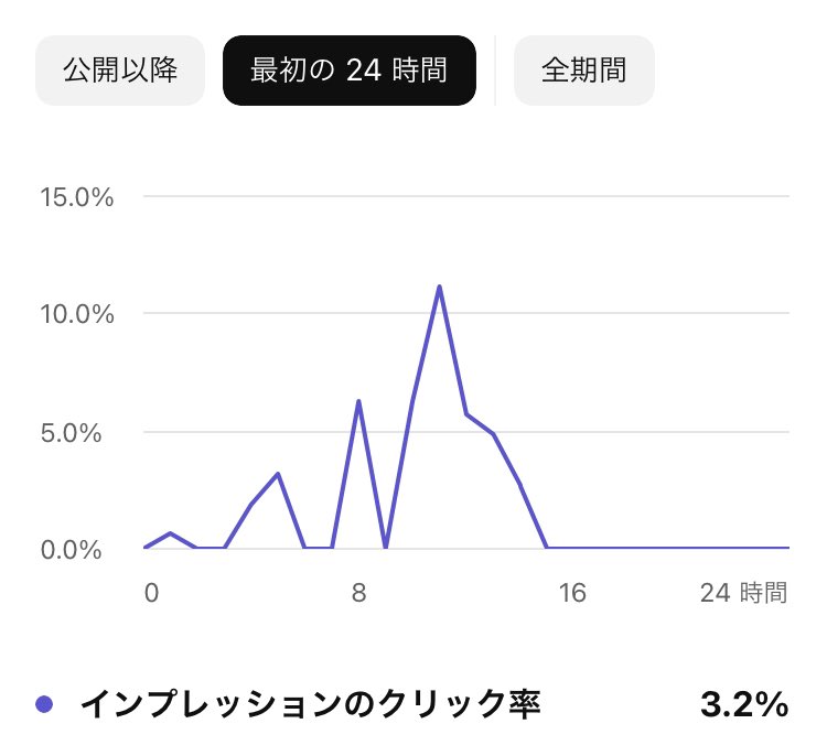 LogicMixCreator's tweet photo. 約1年ぶりに動画を投稿したけどクリック率が0.4%と絶望的な数値を叩き出して初速に失敗した。
投稿して7時間後くらいにタイトルをガラリと変えたら3.2%まで上がりそれに伴い再生回数も増えてきた。
動画が完全に伸びなくなってからやっても効果が出なかったりするので早めの応急処置が大事。 https://t.co/coI5cXhh7c