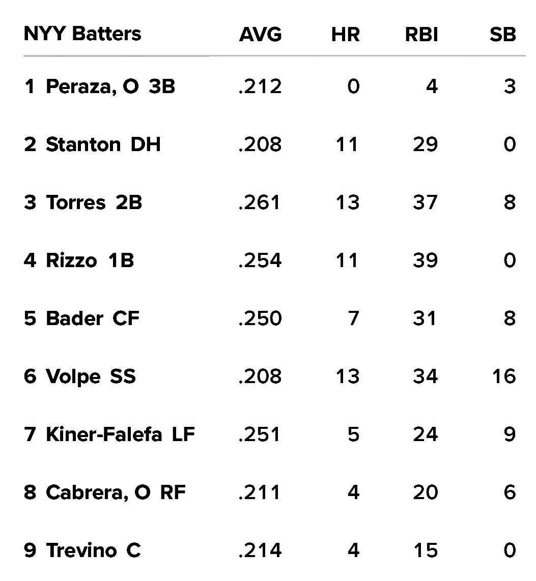 peter-kerasotis-on-twitter-tonight-s-new-york-yankees-lineup-how