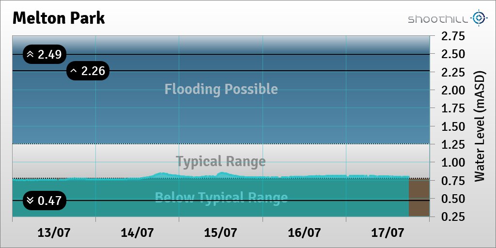 riverlevel_1230's tweet photo. On 17/07/23 at 18:00 the river level was 0.79mASD. https://t.co/AjUrnYAcRr