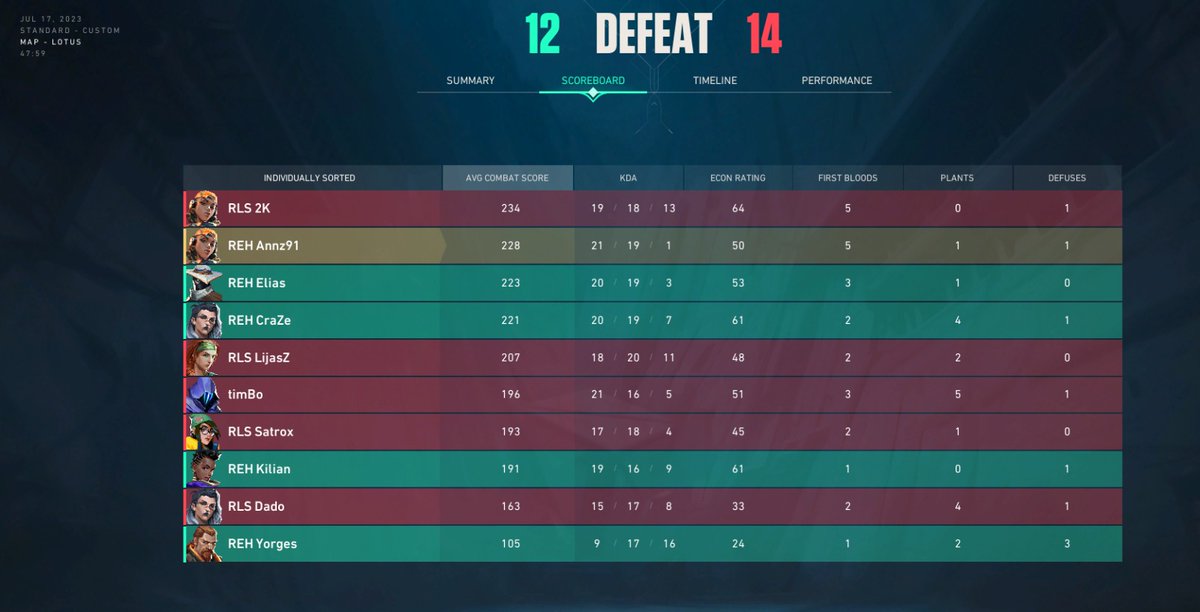 REHGaming's tweet image. Wichtiger Sieg! 💪🥳
Unser Valorant Main Team kann sich 2 zu 1 gegen @RELENTLESSVAL durchetzen 🔥🔥

1. Lotos 12 - 14
2. Bind 14 - 12
3. Haven 13 - 10

GGWP an @RELENTLESSVAL 🤝

 #GoWildREH🦌