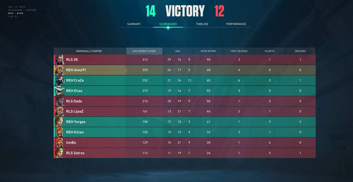 REHGaming's tweet image. Wichtiger Sieg! 💪🥳
Unser Valorant Main Team kann sich 2 zu 1 gegen @RELENTLESSVAL durchetzen 🔥🔥

1. Lotos 12 - 14
2. Bind 14 - 12
3. Haven 13 - 10

GGWP an @RELENTLESSVAL 🤝

 #GoWildREH🦌