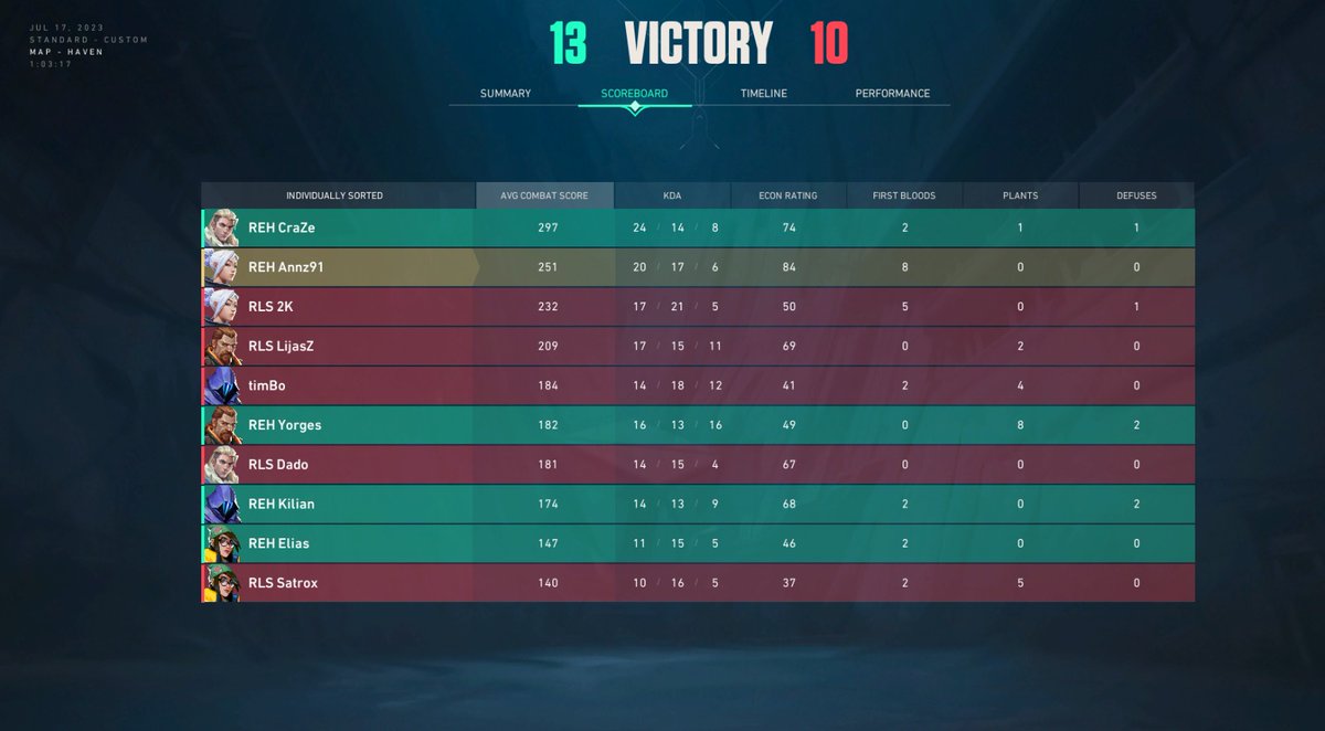 REHGaming's tweet image. Wichtiger Sieg! 💪🥳
Unser Valorant Main Team kann sich 2 zu 1 gegen @RELENTLESSVAL durchetzen 🔥🔥

1. Lotos 12 - 14
2. Bind 14 - 12
3. Haven 13 - 10

GGWP an @RELENTLESSVAL 🤝

 #GoWildREH🦌