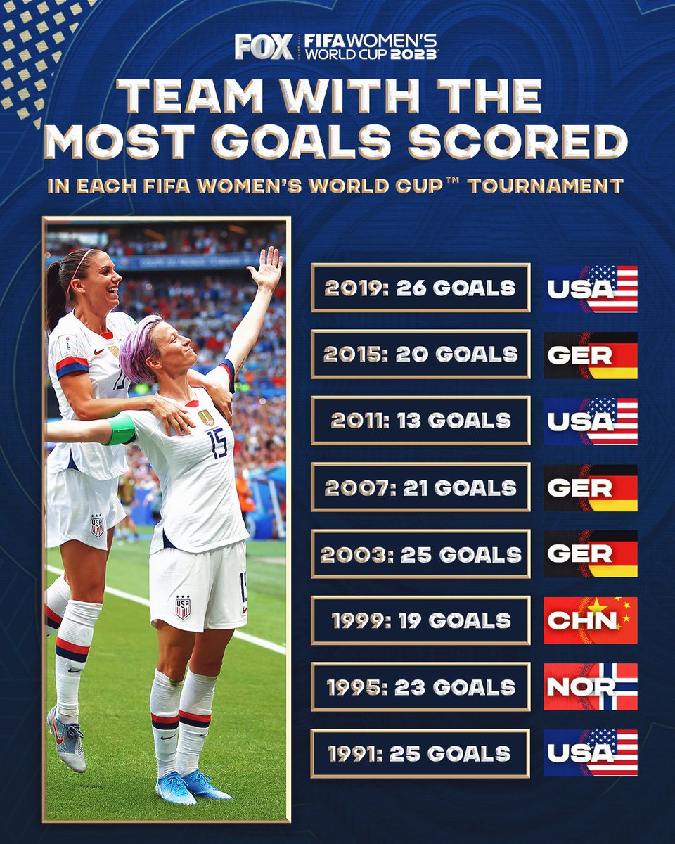 FOX Soccer on Twitter "These are the countries that scored the most goals in each FIFA Women's