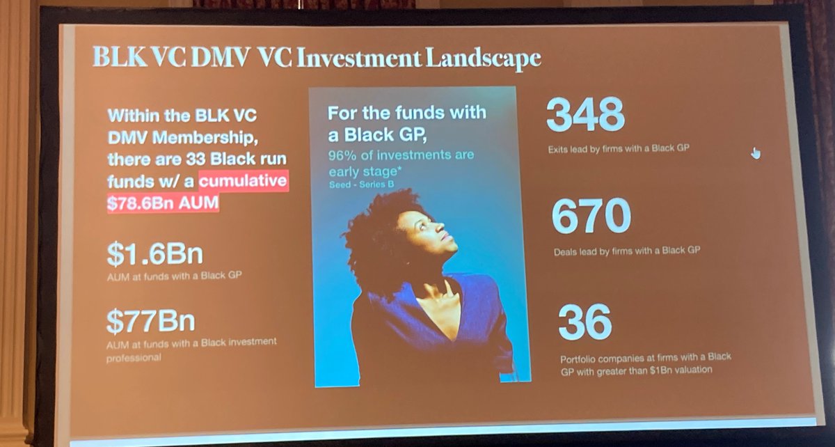 We're proud to support @BLCKVC & loved being a part of the #DMV chapter's Summit. It was an inspiring day that brought together 100+ Black VC's, founders & ecosystem builders. Kudos to BLCK VC for its leadership in creating a more inclusive industry! bit.ly/3OjOwXm