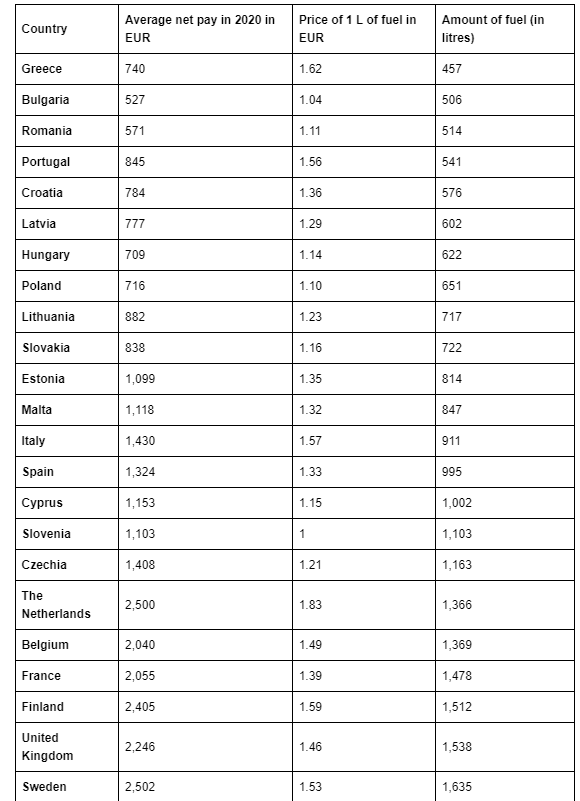 CanAtan1923's tweet photo. Benzin fiyati ve maas fiyati ayni listede. Bu listede yokuz cunku bu kadar dusuk ucret yok. Yunanistan en dusuk maas ortalamasi bile olsa maas 457 litre benzine denk geliyor. Yani TR de ortalama ucret Yunanistan la ayni seviye ye gelmesi icin 21 bin lira olmasi gerekli https://t.co/uZUfqzEKP7
