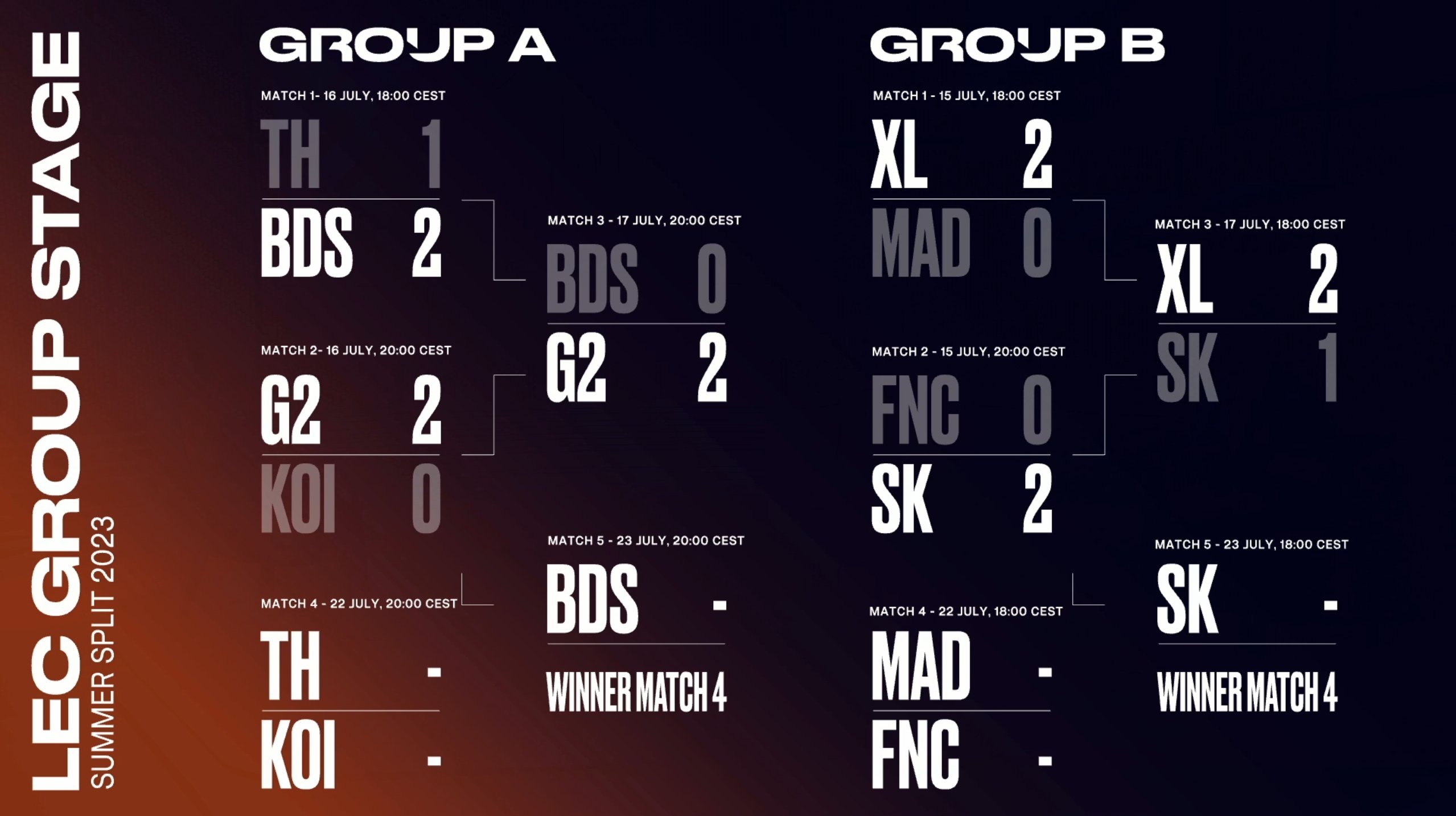 LEC on Twitter "The LEC Summer Group Stage bracket after today! https