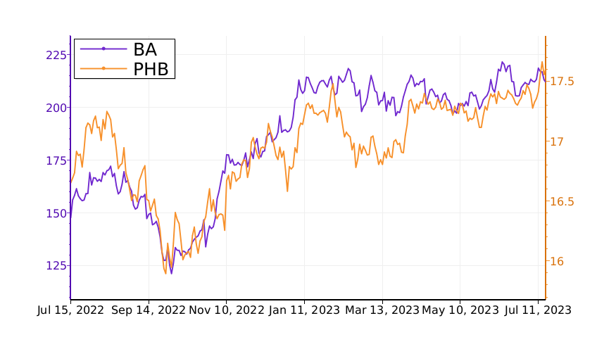 $BA vs. $PHB: which stock is the best to buy? #Boeing https://t.co/ZSNdtw5euC https://t.co/yZcJPZdspw