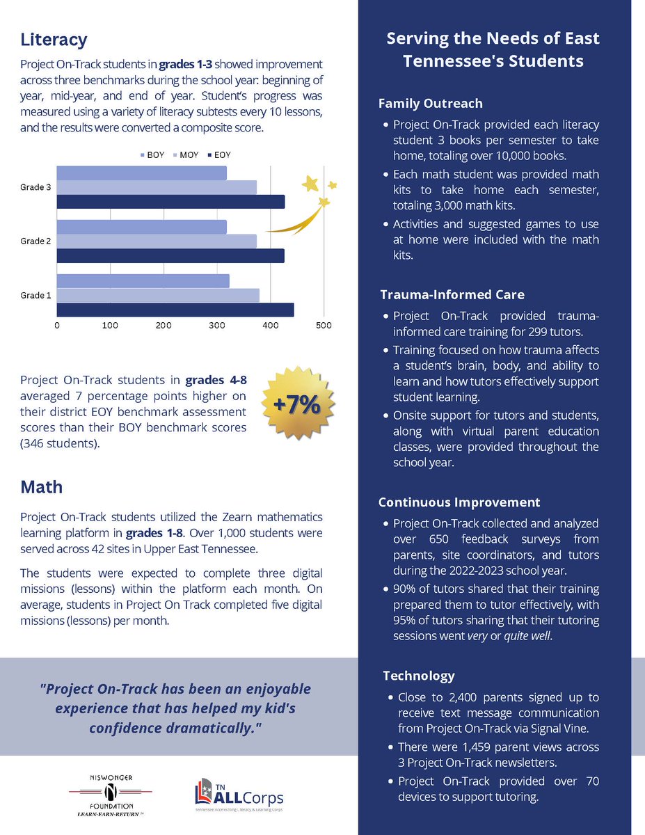 Thank you to all the school districts and agencies that provided Project On-Track tutoring support to thousands of students during the past school year.  We look forward to continuing the partnerships. <a href="/NiswongerFound/">Niswonger Foundation</a> <a href="/TNedu/">TN Dept of Education</a>