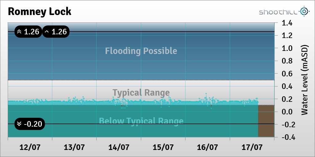 On 17/07/23 at 15:15 the river level was 0.15mASD.