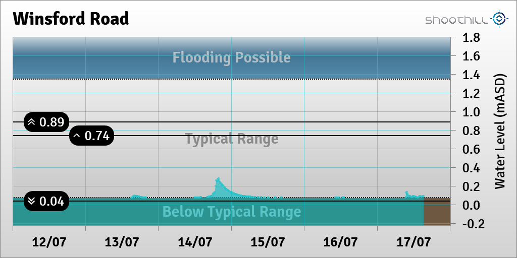On 17/07/23 at 15:15 the river level was 0.09mASD.
