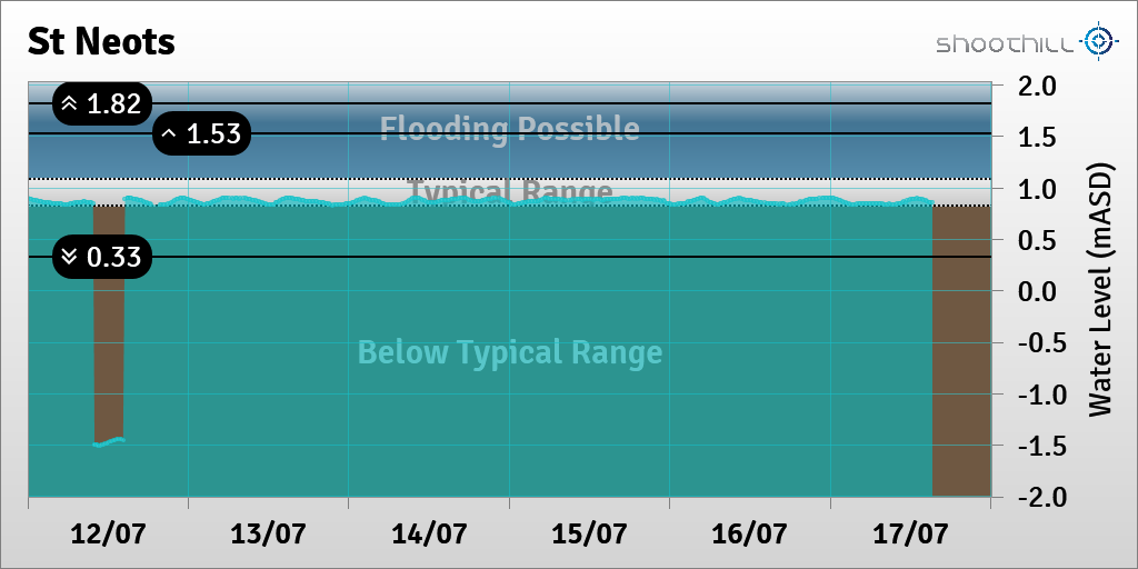 riverlevel_1656's tweet photo. On 17/07/23 at 15:15 the river level was 0.85mASD. https://t.co/Kl0IDDQ24r