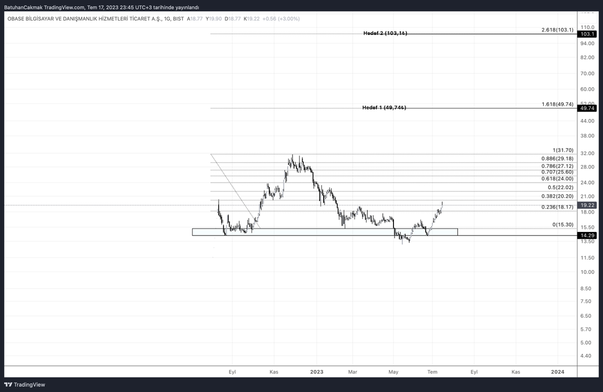 BatuhanCakmak's tweet photo. Bir dev uyanıyor diye boşuna söylemedik. Mal toplandı. trend altına sarkıtıp herkesi stop ettiler biz de stopu 13₺ olarak güncelledik. Yolumuz uzun, önümüz açık. Burada 5x var.

#OBASE https://t.co/N9OanEQLs3
