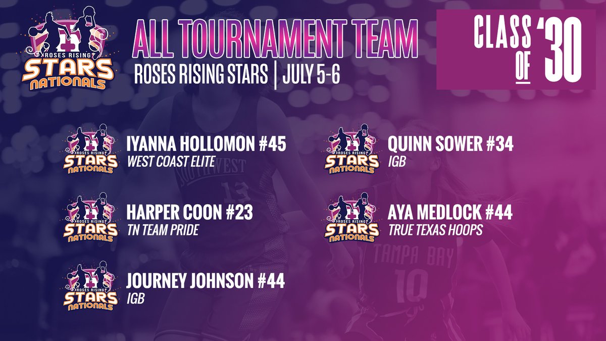 TFN's Run 4 Roses (@tfnsrun4roses) on Twitter photo 🤩Your Roses Rising Stars, July 5-6, 2030 Division All-Tournament Team!
<a href="/coachbeckett/">IGBRR Hoops</a> #WestCoastElite <a href="/TNTeamPride/">TN Team Pride</a> <a href="/TrueTexasHoops/">True Texas Hoops | Select 40 Circuit</a> 🤩Your Roses Rising Stars, July 5-6, 2030 Division All-Tournament Team!
<a href="/coachbeckett/">IGBRR Hoops</a> #WestCoastElite <a href="/TNTeamPride/">TN Team Pride</a> <a href="/TrueTexasHoops/">True Texas Hoops | Select 40 Circuit</a>