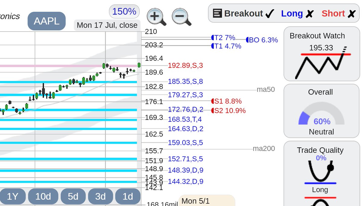 $AAPL Apple stock breakout watch above 195.33 , see https://t.co/2VRJC4ZcNd #stockstowatch #AAPL https://t.co/X4ulooyOyf