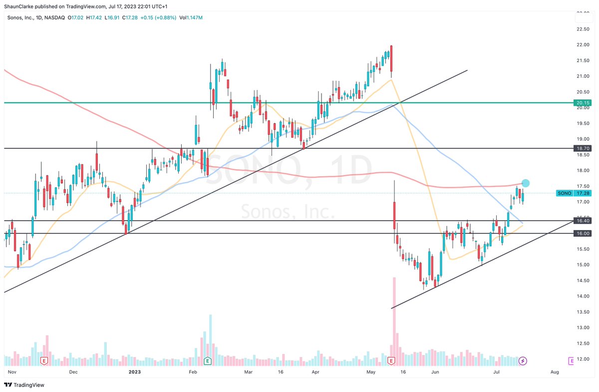 ShaunTrades_'s tweet photo. $SONO will find it difficult to get through the 200ma, but once it does it should act as a nice support going into the next ER.

My overall target here is the 20.15 level. 🟢

Are you watching or in @Sonos? 👀 https://t.co/AQWFkVHUw8