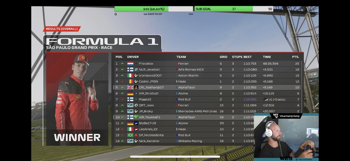 PSGL F7 R1 BRAZIL

Q:19
R:10 

Bottled quali big time, good comeback in race with decent pace! Rain is pain..

First PSGL race for me, happy to go home with 1 point! 

Thanks for your support <a href="/ViR_Esports/">Virtual Insanity Racing</a>