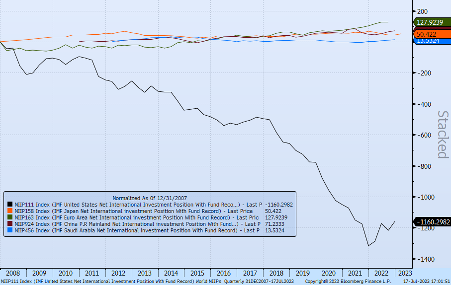 Graphic explanation behind Amerika's Secretaries of Treasuries and State flying to Capitals of the world's creditor nations.  Balance of Payments stress must be halted ahead of an election year. 

Net International Investment Positions, Normalized. 
US NIIP = off the reservation.