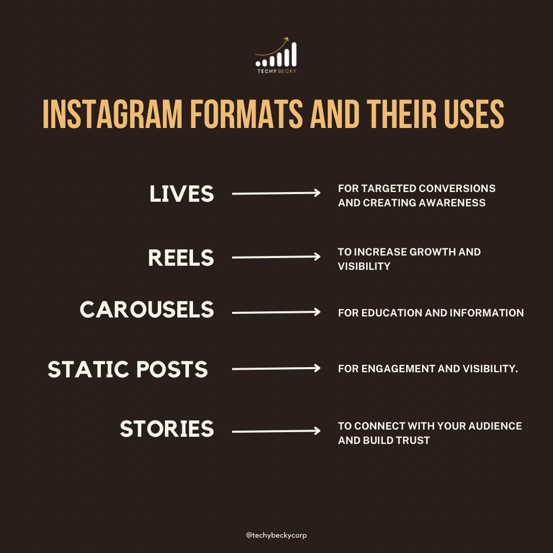 Instagram formats and their uses you should keep in mind when creating your content pillars 🤗
Save for later 📌

#techybeckycorp #contentstrategist #happymonday❤️ #socialmediamanagerservice #socialmediastrategytips #remoteworkerlife #contentstrategytip Uloma Austa Copywriting