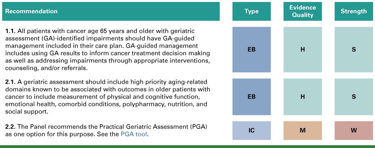 Cancer and Aging Research Group (CARG) #GeriOnc (@mycarg) on Twitter photo Read the Companion Questions and Answers Article here➡️Practical Assessment and Management of Vulnerabilities in Older Patients Receiving Systemic Cancer Therapy: ASCO Guideline Questions and Answers ascopubs.org/doi/full/10.12… #PracticalGA23 <a href="/myCARG/">Cancer and Aging Research Group (CARG) #GeriOnc</a> <a href="/SIOGorg/">SIOG</a> <a href="/ASCO/">ASCO</a> <a href="/CityofHope/">City of Hope</a> Read the Companion Questions and Answers Article here➡️Practical Assessment and Management of Vulnerabilities in Older Patients Receiving Systemic Cancer Therapy: ASCO Guideline Questions and Answers ascopubs.org/doi/full/10.12… #PracticalGA23 <a href="/myCARG/">Cancer and Aging Research Group (CARG) #GeriOnc</a> <a href="/SIOGorg/">SIOG</a> <a href="/ASCO/">ASCO</a> <a href="/CityofHope/">City of Hope</a>